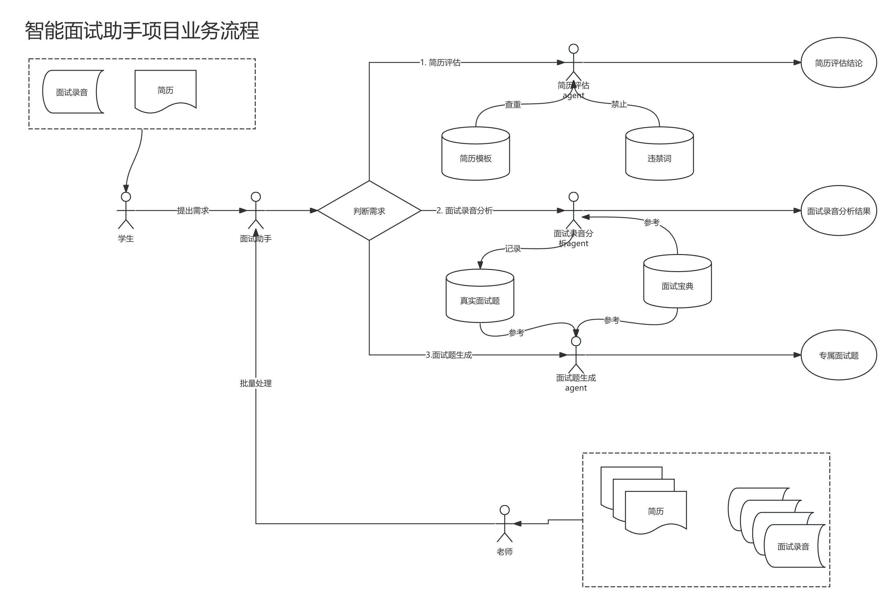 智能面试助手项目业务流程